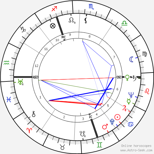 Albert Batteux birth chart, Albert Batteux astro natal horoscope, astrology