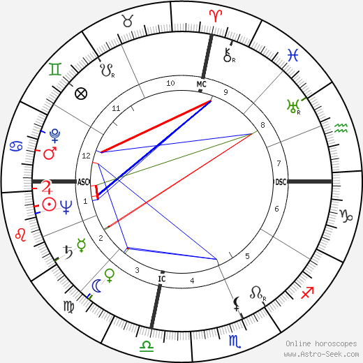 Berniece Baker birth chart, Berniece Baker astro natal horoscope, astrology