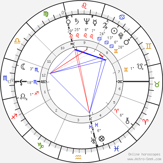 Douglas Henry Lyness birth chart, biography, wikipedia 2023, 2024