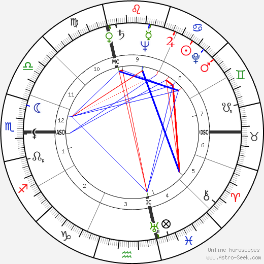 Douglas Henry Lyness birth chart, Douglas Henry Lyness astro natal horoscope, astrology