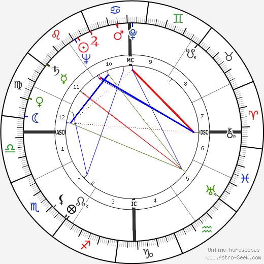 Henri François Rey birth chart, Henri François Rey astro natal horoscope, astrology