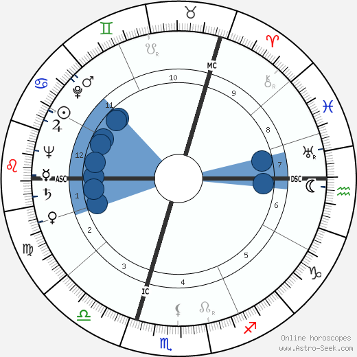 Iris Murdoch wikipedia, horoscope, astrology, instagram