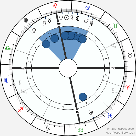 James Lovelock wikipedia, biography, birth chart, instagram James Lovelock wikipedia, horoscope, astrology, instagram