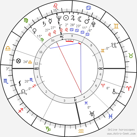 James Lovelock birth chart, biography, wikipedia 2022, 2023