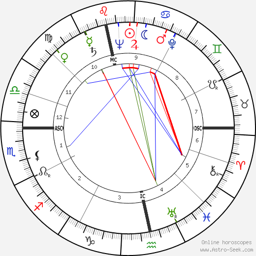 James Lovelock birth chart, James Lovelock astro natal horoscope, astrology