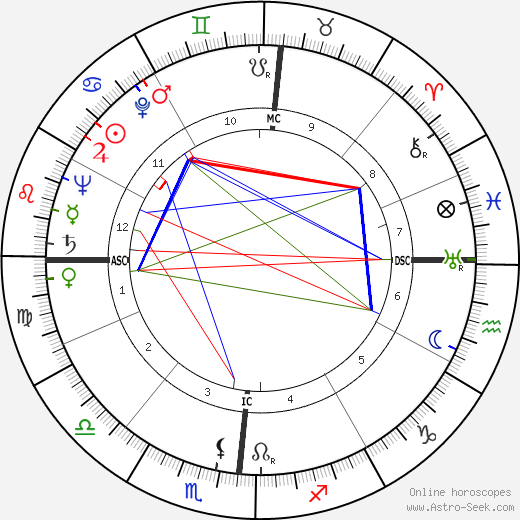 Jerome H. King birth chart, Jerome H. King astro natal horoscope, astrology