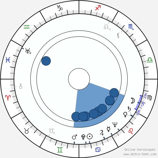 Juho Alvas horoscope, astrology, sign, zodiac, date of birth, instagram