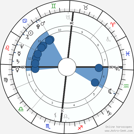Lino Ventura horoscope, astrology, sign, zodiac, date of birth, instagram