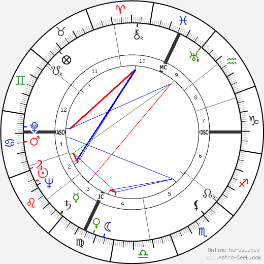 Primo Levi birth chart, Primo Levi astro natal horoscope, astrology