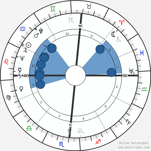 Richard H. Ellis wikipedia, horoscope, astrology, instagram