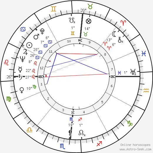 Richard H. Ellis birth chart, biography, wikipedia 2023, 2024