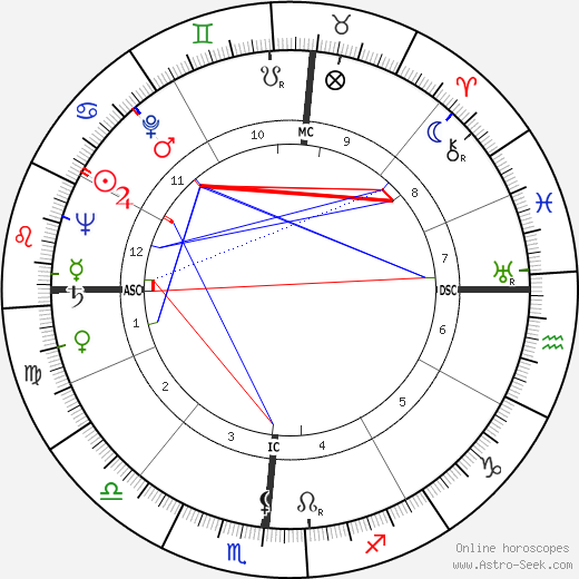 Richard H. Ellis birth chart, Richard H. Ellis astro natal horoscope, astrology