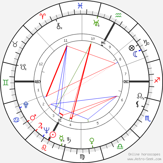 Bernardino del Boca birth chart, Bernardino del Boca astro natal horoscope, astrology