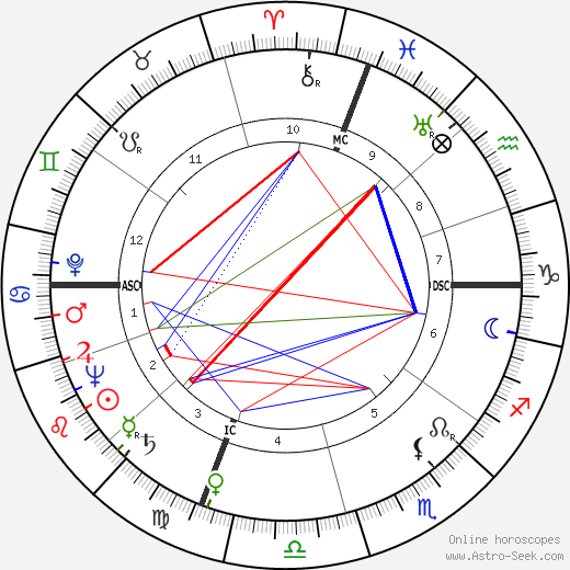 Dino de Laurentiis birth chart, Dino de Laurentiis astro natal horoscope, astrology