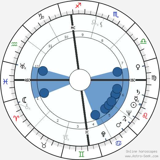 Isaac Campbell Kidd Jr. Oroscopo, astrologia, Segno, zodiac, Data di nascita, instagram