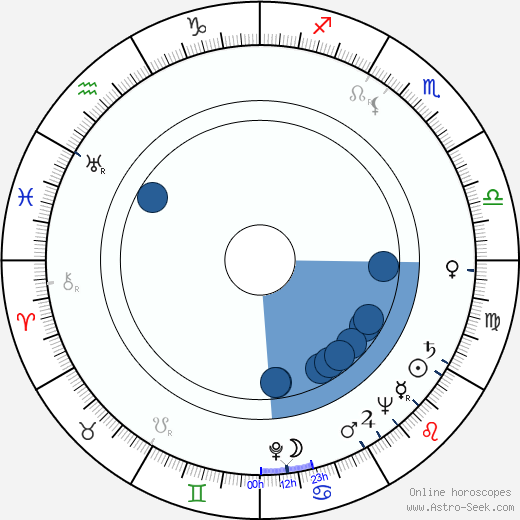Karl Lukas Oroscopo, astrologia, Segno, zodiac, Data di nascita, instagram