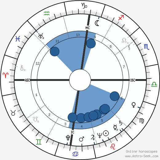 Martin M. Rosen wikipedia, biography, birth chart, instagram Martin M. Rosen wikipedia, horoscope, astrology, instagram