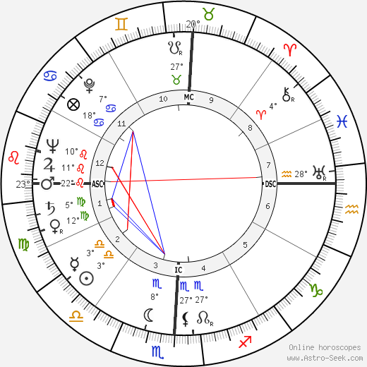 Charles Percy birth chart, biography, wikipedia 2023, 2024