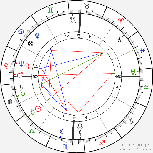 Charles Percy birth chart, Charles Percy astro natal horoscope, astrology