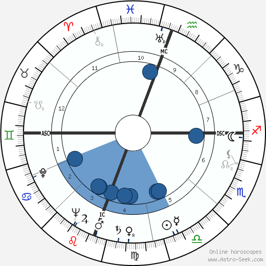 Ellis Lee Perry wikipedia, horoscope, astrology, instagram