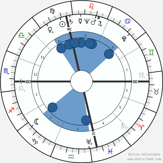 Eugene Patrick Kennedy Oroscopo, astrologia, Segno, zodiac, Data di nascita, instagram