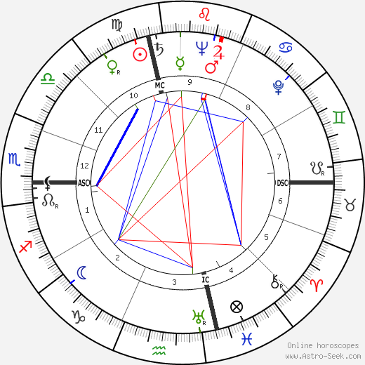 Eugene Patrick Kennedy birth chart, Eugene Patrick Kennedy astro natal horoscope, astrology