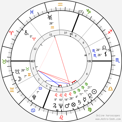 Fausto Coppi birth chart, biography, wikipedia 2023, 2024