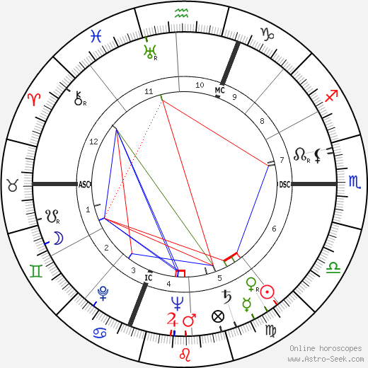 Fausto Coppi birth chart, Fausto Coppi astro natal horoscope, astrology