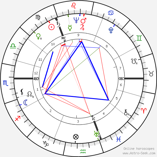 Grigoriy Yevdokimov birth chart, Grigoriy Yevdokimov astro natal horoscope, astrology