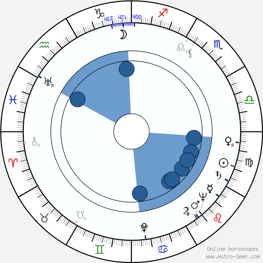 Howard Morris Oroscopo, astrologia, Segno, zodiac, Data di nascita, instagram