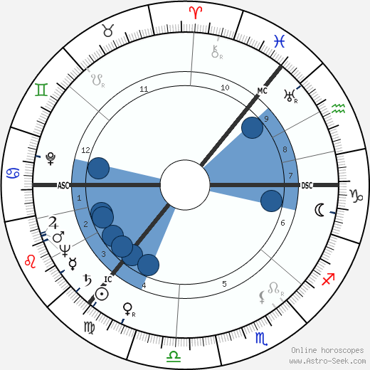 James Knox Russell wikipedia, horoscope, astrology, instagram