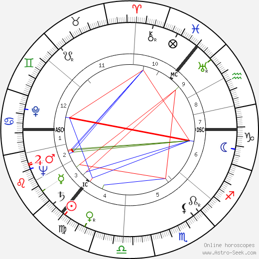 James Knox Russell birth chart, James Knox Russell astro natal horoscope, astrology