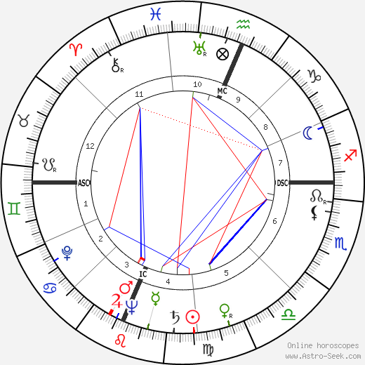 Jan Moore birth chart, Jan Moore astro natal horoscope, astrology