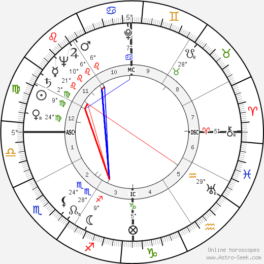 Marge Champion birth chart, biography, wikipedia 2024, 2025
