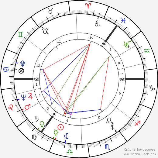 Morris Blythman birth chart, Morris Blythman astro natal horoscope, astrology