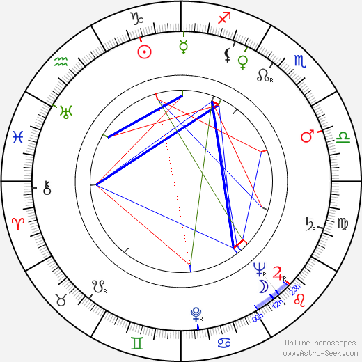 Albert Meltzer birth chart, Albert Meltzer astro natal horoscope, astrology