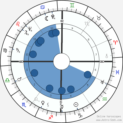 Arturo Benedetti-Michelangeli wikipedia, horoscope, astrology, instagram