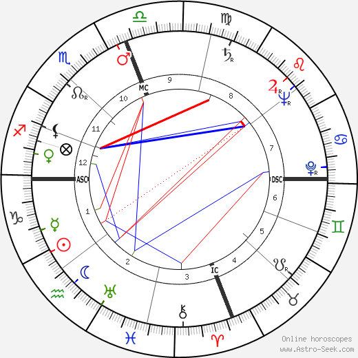 Donald Lorenzen birth chart, Donald Lorenzen astro natal horoscope, astrology