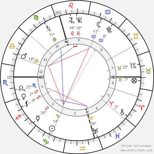 Doris Stokes birth chart, biography, wikipedia 2023, 2024