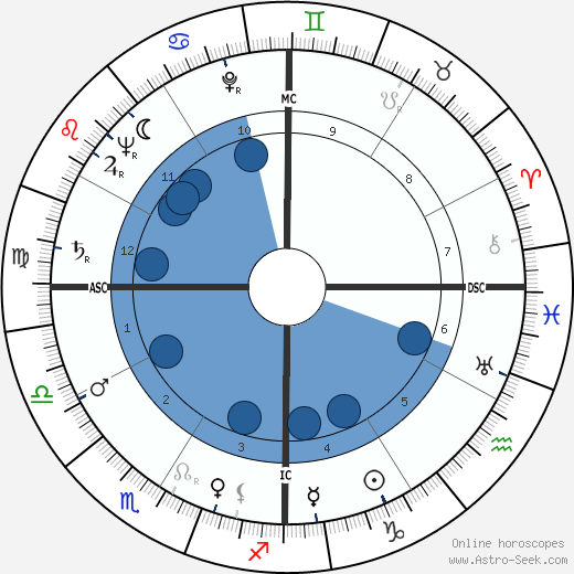 Early Parly Wynn Oroscopo, astrologia, Segno, zodiac, Data di nascita, instagram