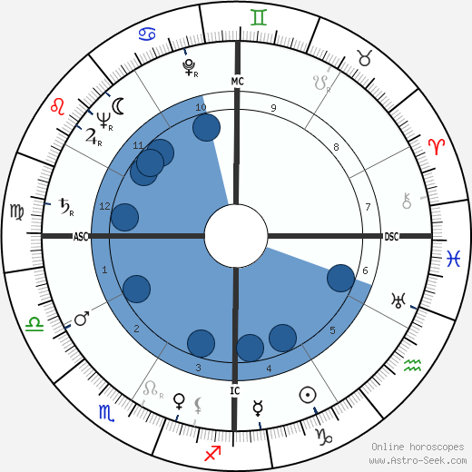 Early Parly Wynn wikipedia, horoscope, astrology, instagram