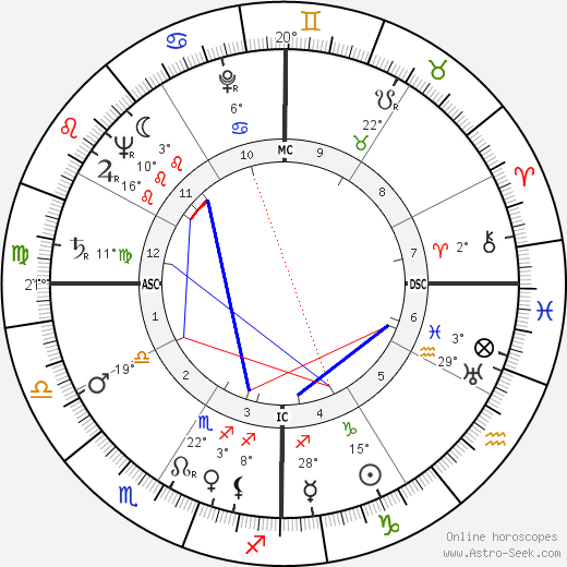 Early Parly Wynn birth chart, biography, wikipedia 2023, 2024