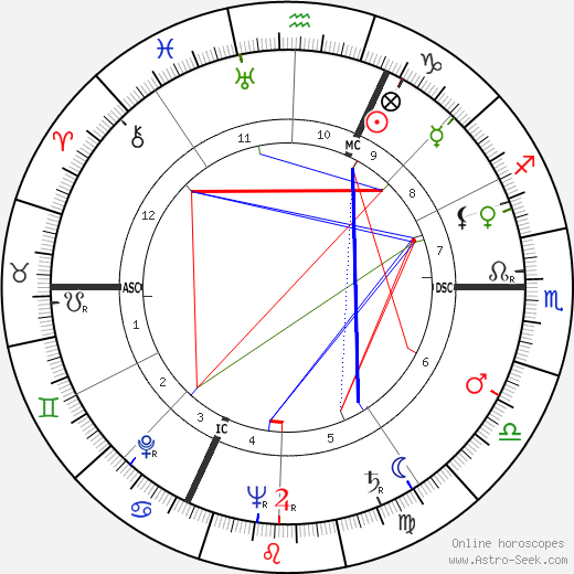 Georges Marchal birth chart, Georges Marchal astro natal horoscope, astrology