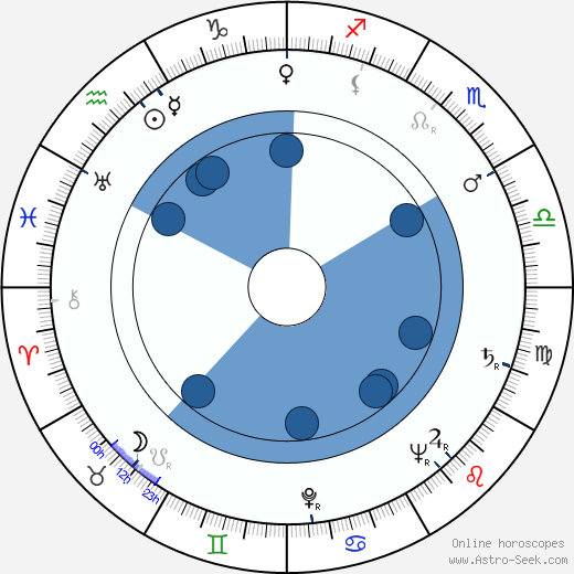 José Luis de Vilallonga horoscope, astrology, sign, zodiac, date of birth, instagram