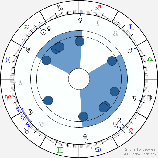 Karel Kraus wikipedia, horoscope, astrology, instagram