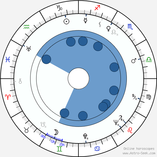 Miodrag Djurdjevic wikipedia, biography, birth chart, instagram Miodrag Djurdjevic wikipedia, horoscope, astrology, instagram