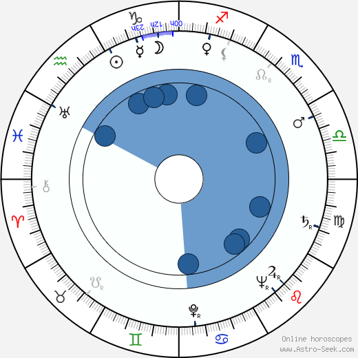 Otto Tutter wikipedia, horoscope, astrology, instagram