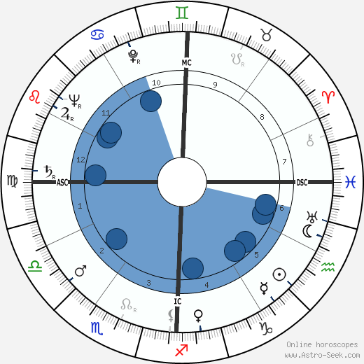 Pete C. Sianis wikipedia, horoscope, astrology, instagram