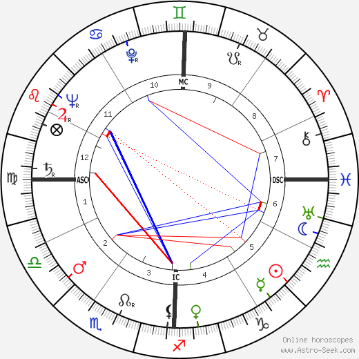 Pete C. Sianis birth chart, Pete C. Sianis astro natal horoscope, astrology