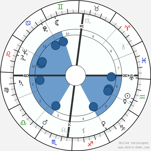 Robert Hersant wikipedia, horoscope, astrology, instagram